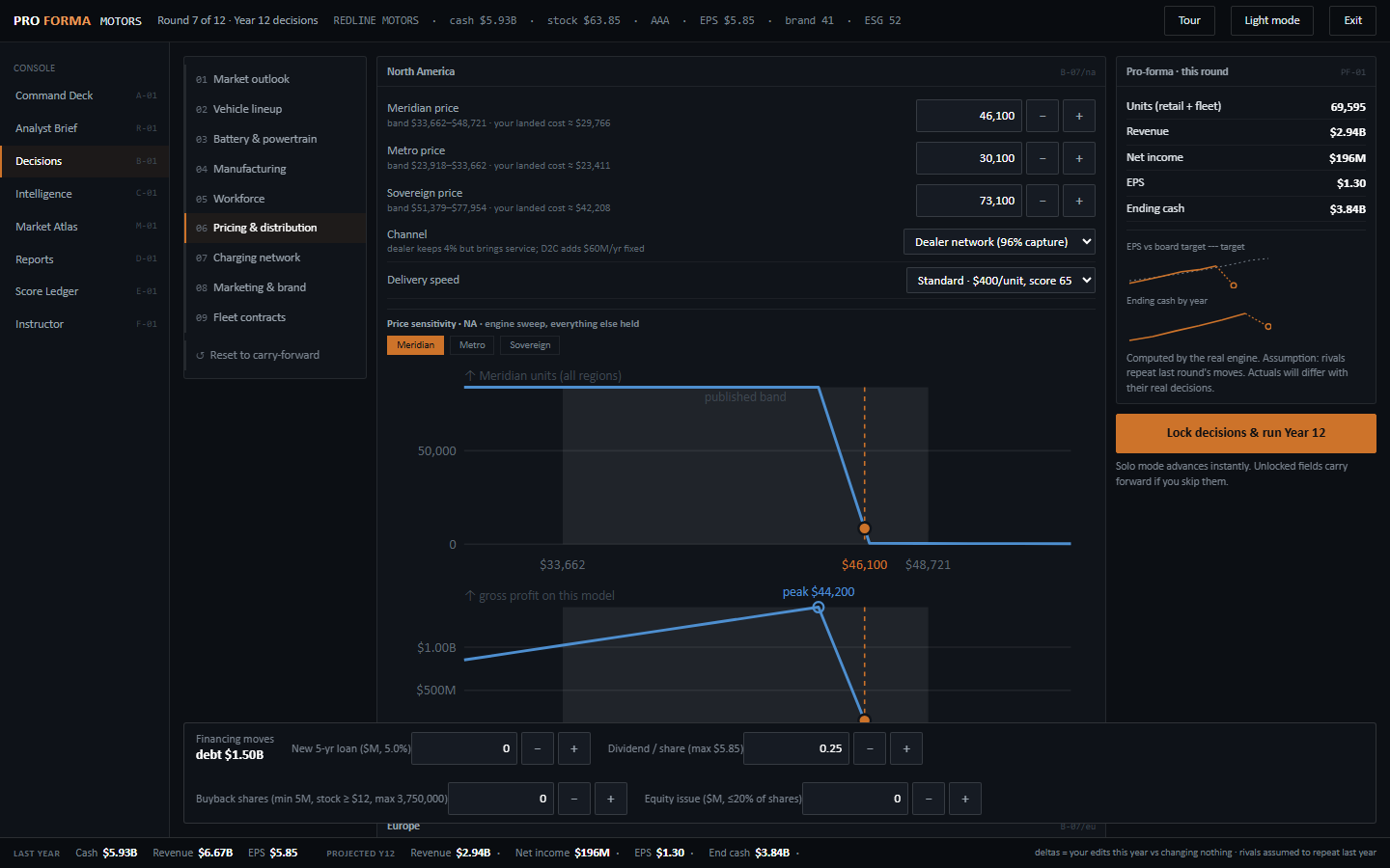 The Decisions screen: pricing step with the engine's price sensitivity curve and the live pro-forma rail